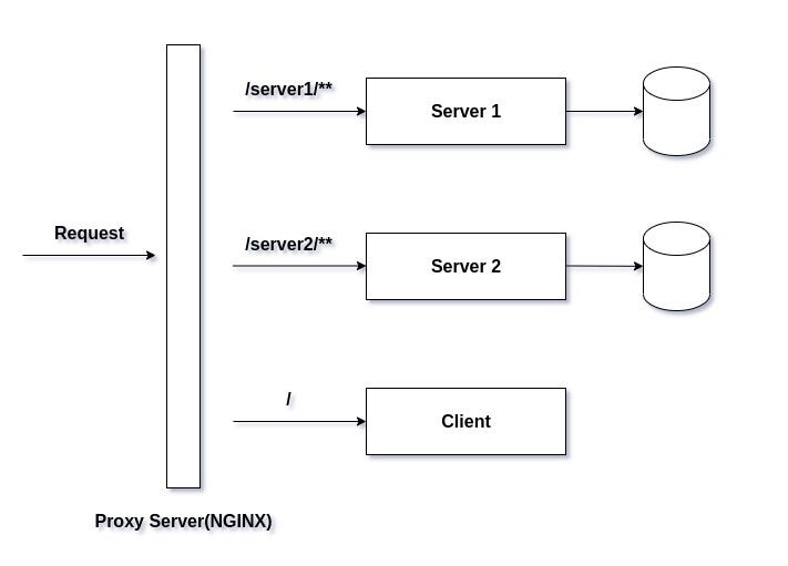 Using Nginx as a Reverse Proxy for Containerized Node.js Microservices