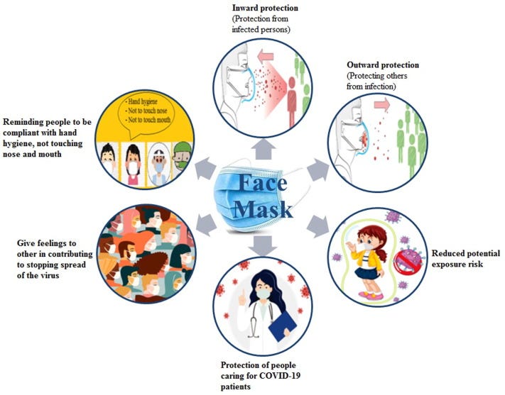 How Different Types of Face Masks Affect COVID19 Protection by Co