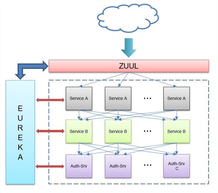 Spring Cloud Netflix Zuul + Eureka Simple Example ครบ จบในบทเดียว by