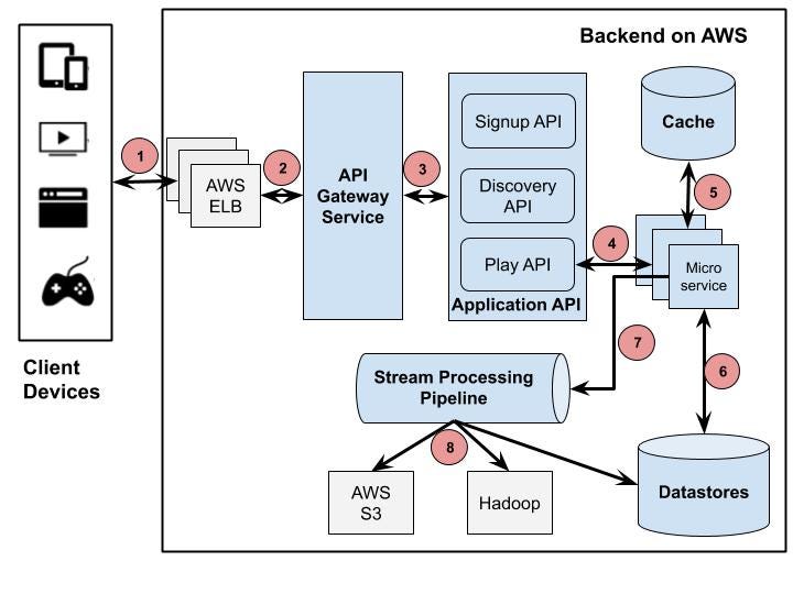 A Design Analysis of Cloudbased Microservices Architecture at Netflix