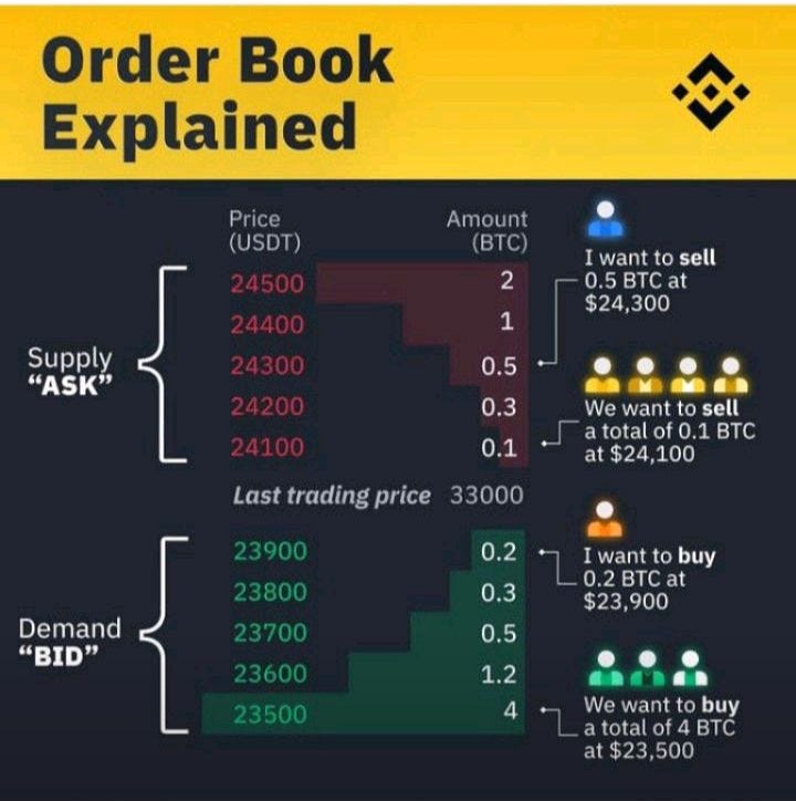 ORDER BOOK EXPLAINED by Emmanuel Jeffrey Oct, 2024 Medium