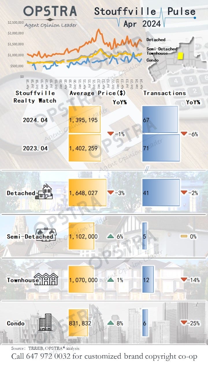 Stouffville Property Pulse™ — April 2024【OPSTRA®AgentOpinionLeader