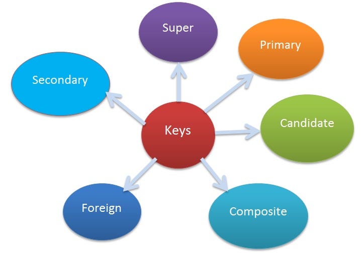 Features of Keys in DBMS. What are the Keys in DBMS? by Kajanthan