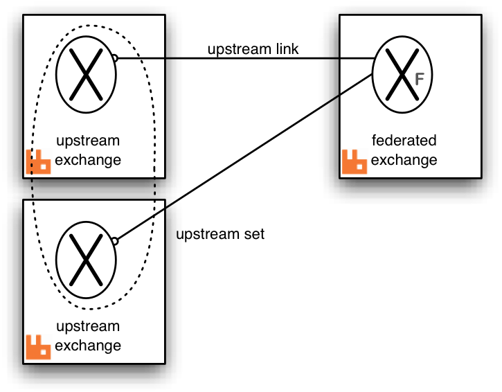 RabbitMQ Federation. RabbitMQ is an open source messaging… by Kaan