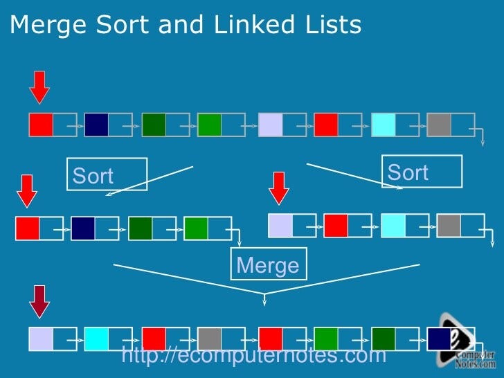 Understanding the Algorithm behind Merge Sort for Linked Lists by