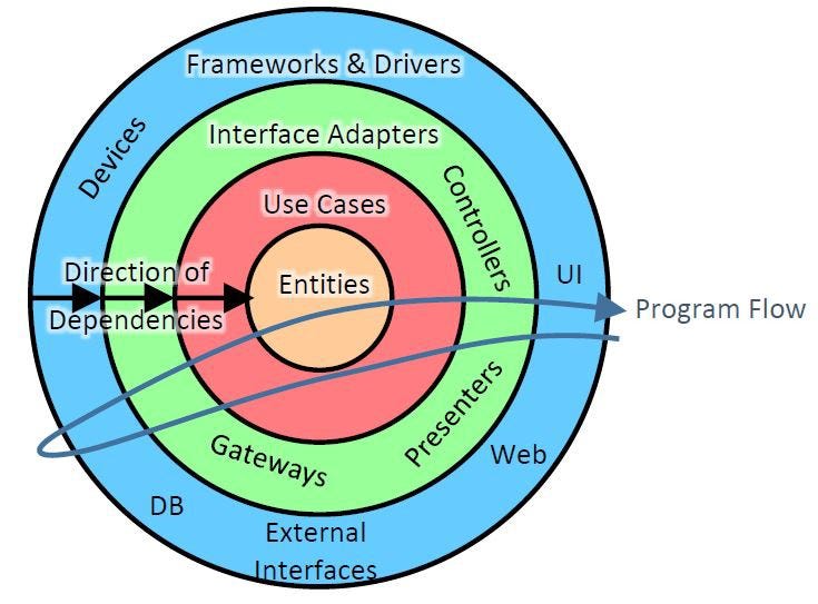 Clean ArchitectureTemplate with and its importance! by Omid