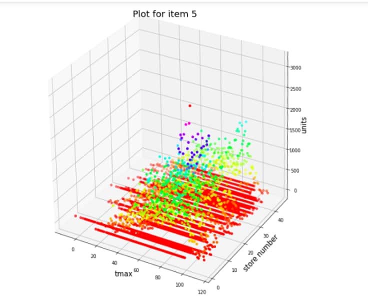 Walmart Sales Prediction. This is my first blog ever. Hope you… by