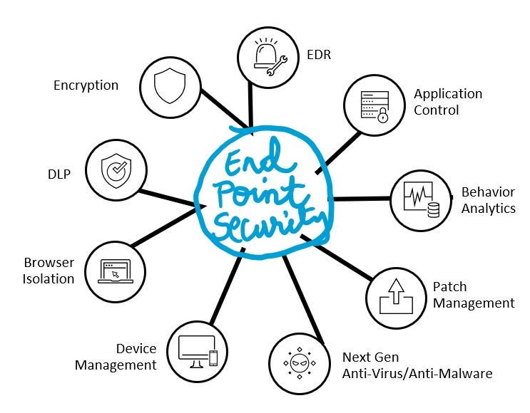 Network Security 101 EndPoint Security What Why & How by Rohan