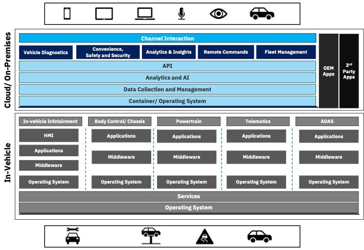 Demystifying Software Defined Vehicle by Sujay Nandi Medium