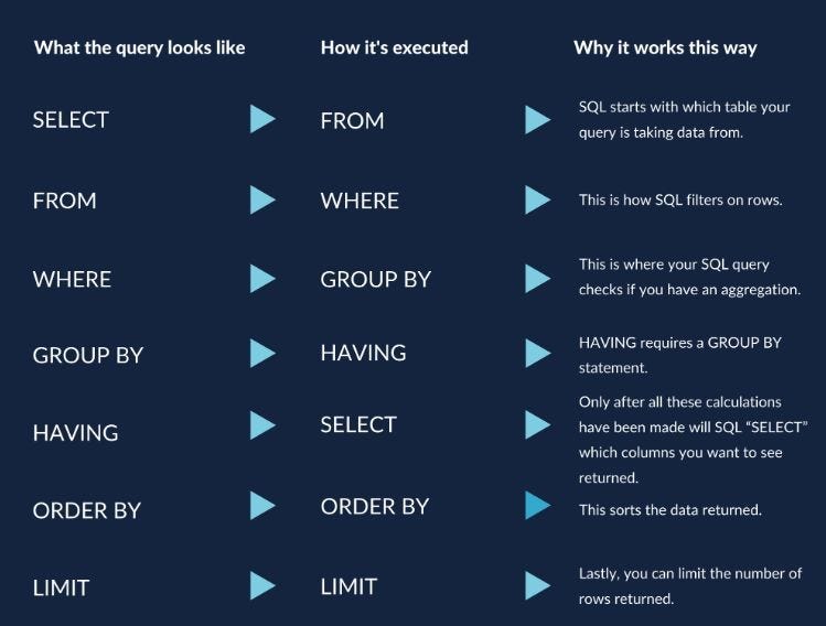 How SQL Query works? Execution Order Explained with Example by Soma
