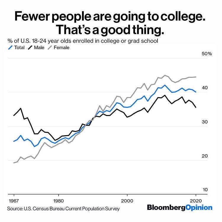 The percentage of young Americans 🇺🇸attending college and graduate