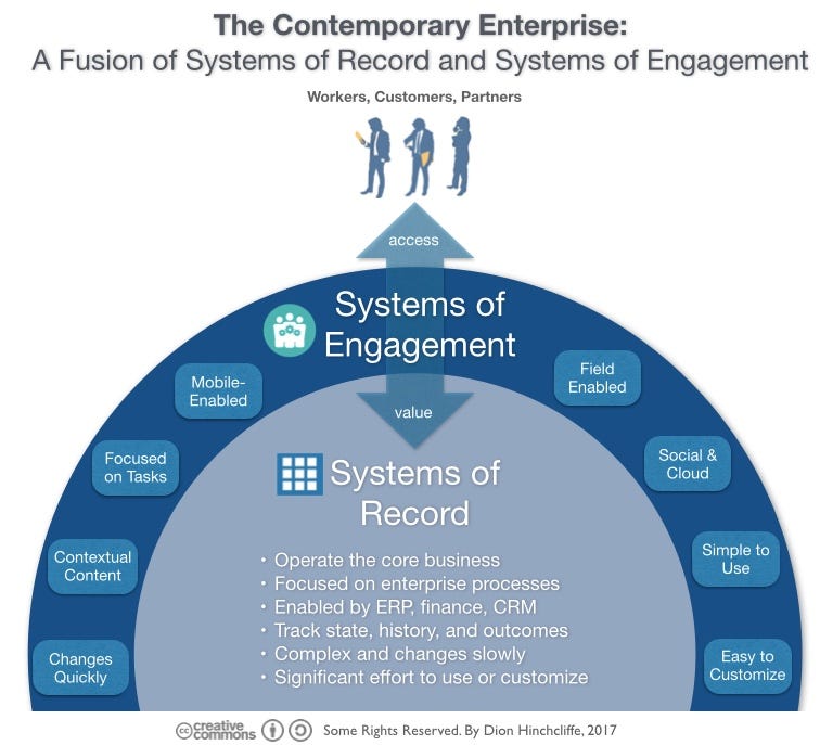Systems of Record vs. Systems of Engagement vs. Systems of State Medium