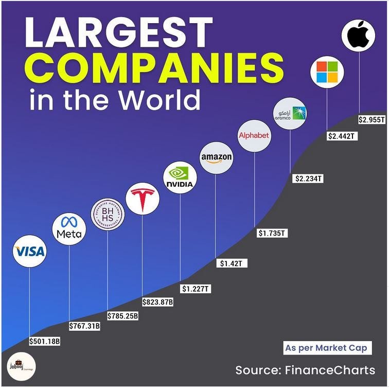 The ranking of the world’s top companies by market capitalization Kartik vishnoi Medium