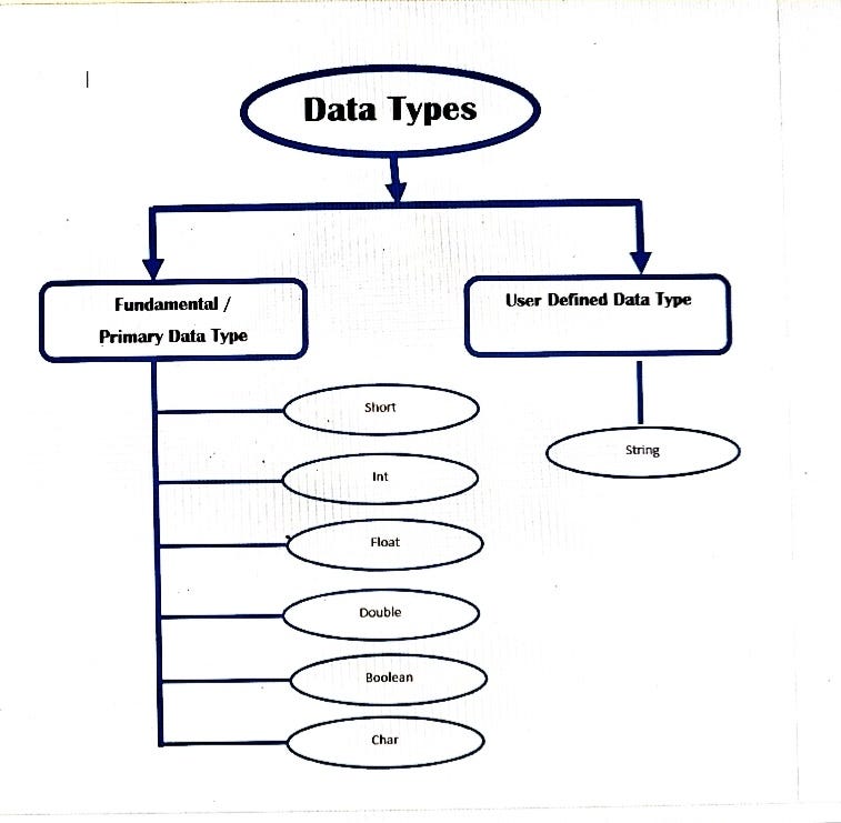 Data Types Of C++ Programming…. We will see about Data type in this… by Vishnu Sri Medium