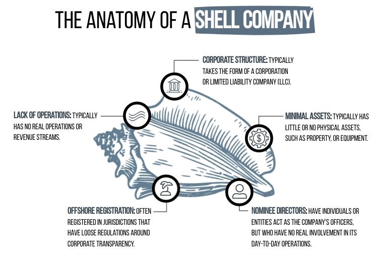 Unmasking the Mystery of Shell Companies Risks and Locations Unveiled by Master Mirror Medium