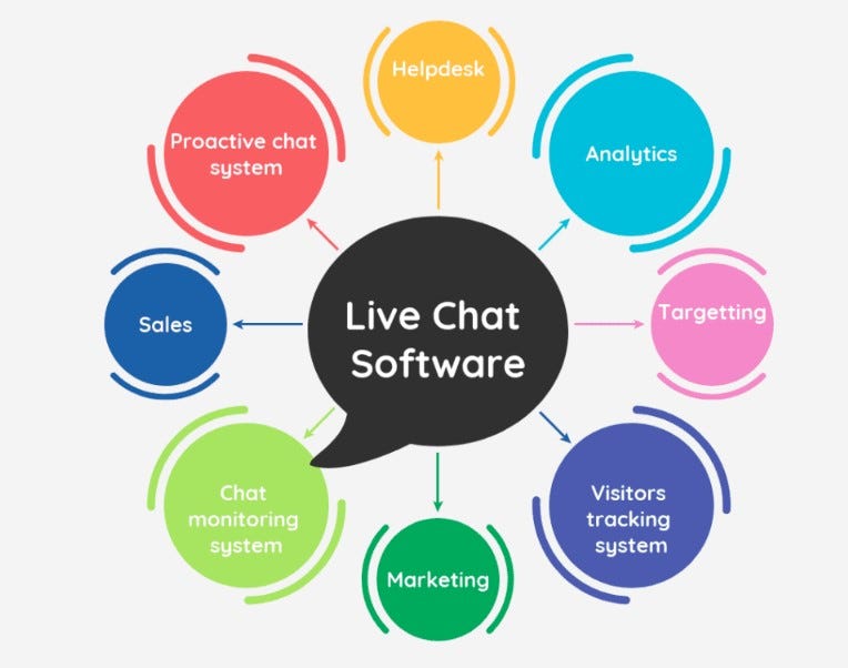 What is the best live chat software? by Any Medium