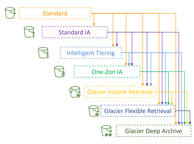Amazon S3 — Storage Classes & Lifecycle Rules by Nadir Arfi Medium