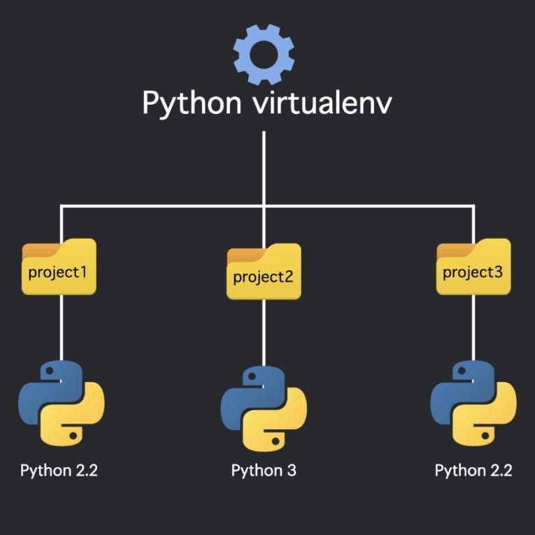 Setting Python Virtual Environments with “venv” and “virtualenv” by