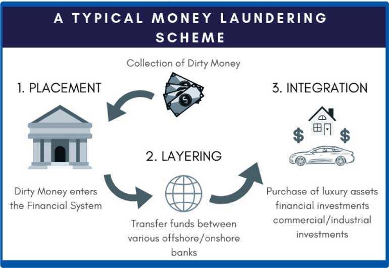 Elucidating Money Laundering (ML) in simpler terms by Simar Sekhon