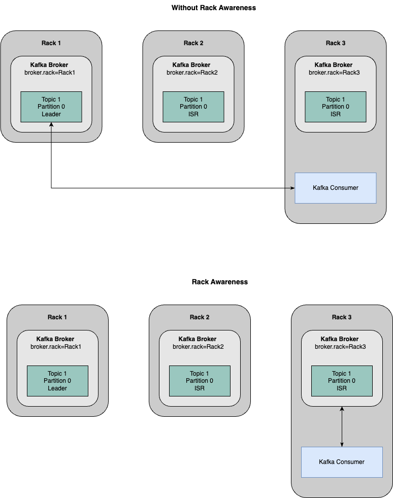 Rackaware Partition Assignment for Kafka Producers and Consumers by