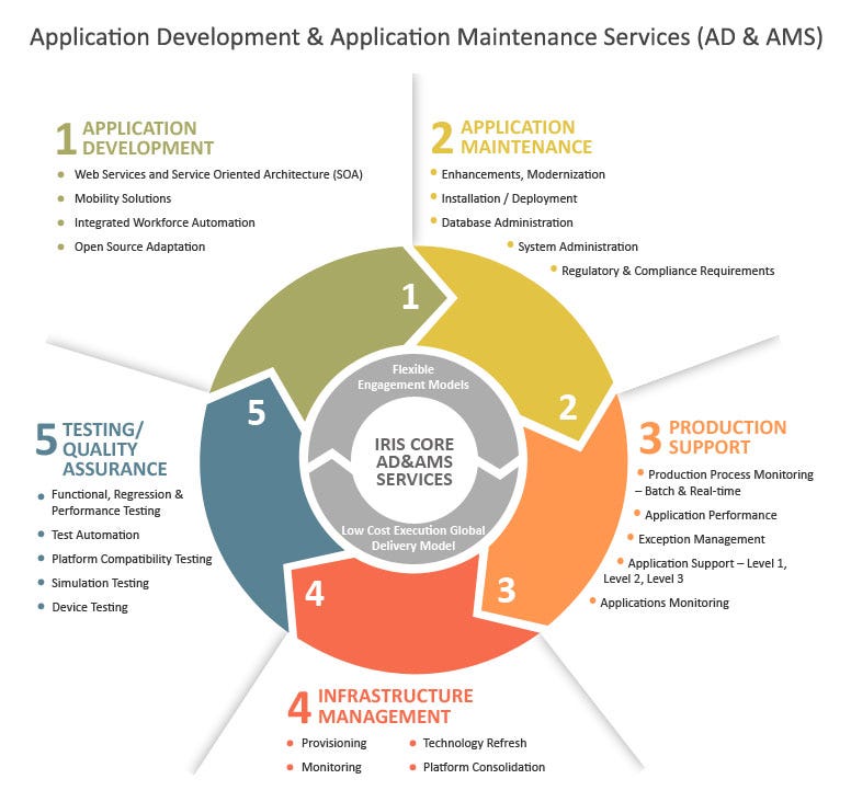 Application Maintenance and Support Service by Vertexplusindia Medium