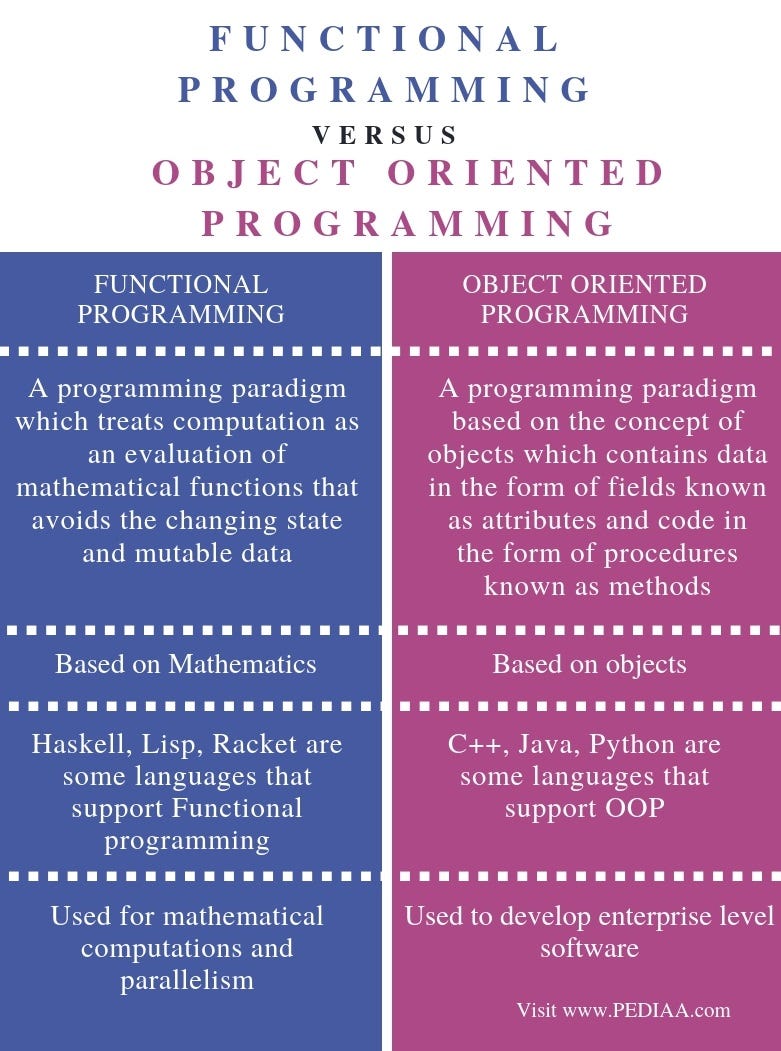 Difference between Functional Programming and Objectoriented