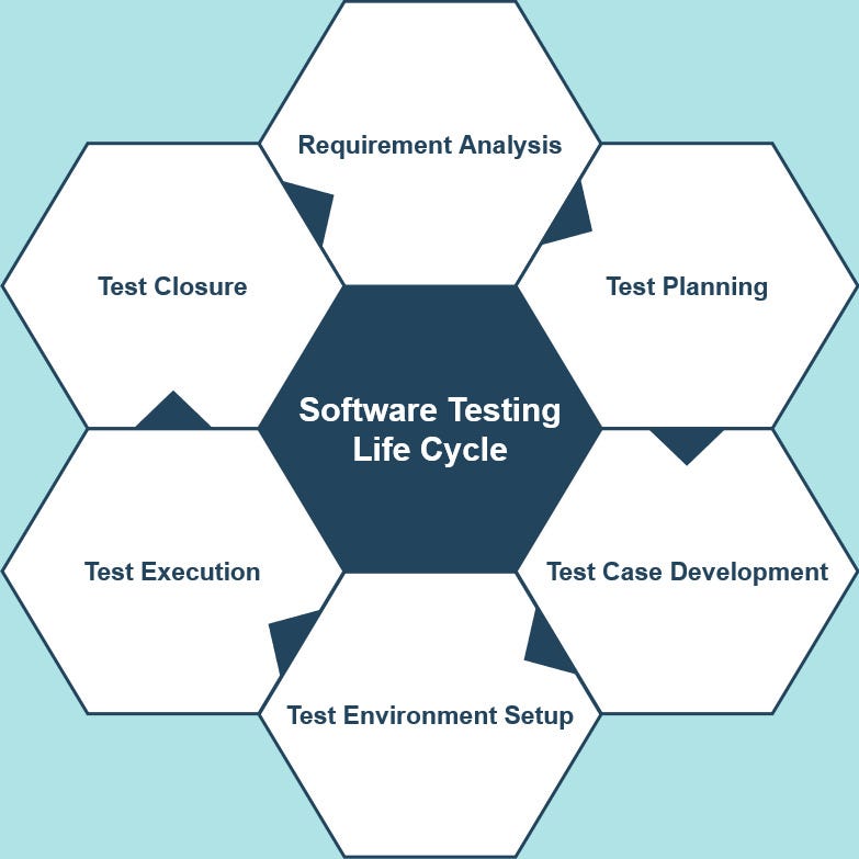 6 Major Steps of Software Testing Life Cycle (STLC) by Krisnawan