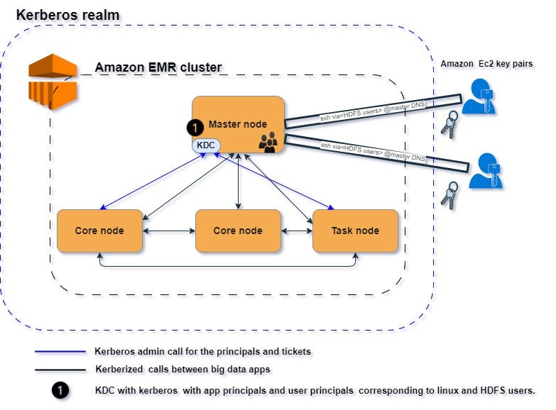 Kerberos in a AWS EMR. In this blog let’s understand how to… by sam
