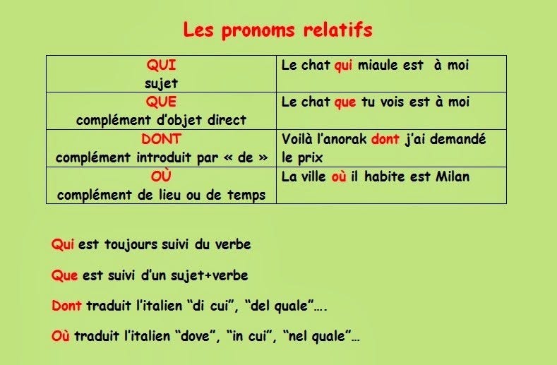 Pronoms relatifs. Il est important de bien employer les… by Toxorial