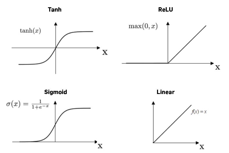 Activation Functions in Deep Learning Understanding the Role of
