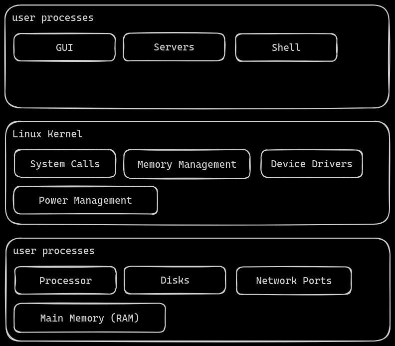 Levels and Layers of Abstraction in a Linux Kernel by Anmol Dec