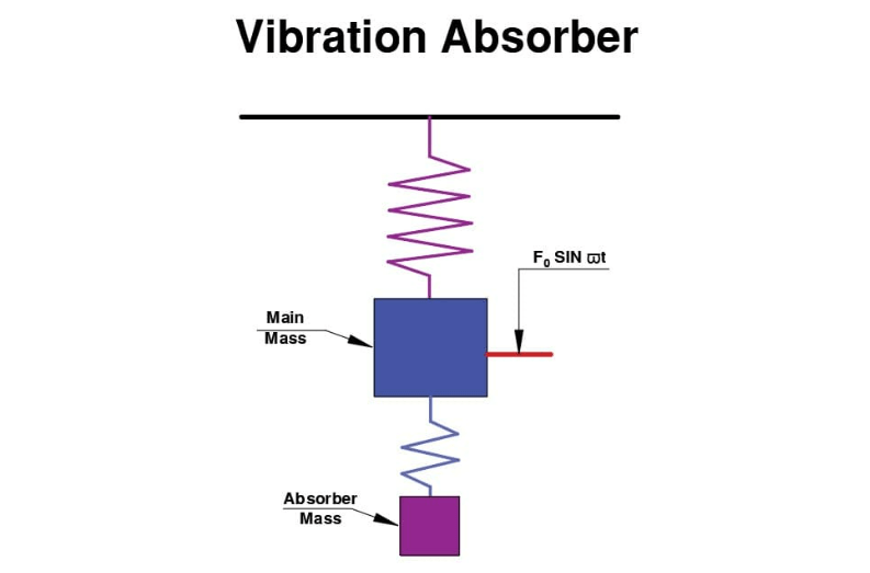 Vibration Absorbers. Introduction by Kaustubh Ghodke Medium
