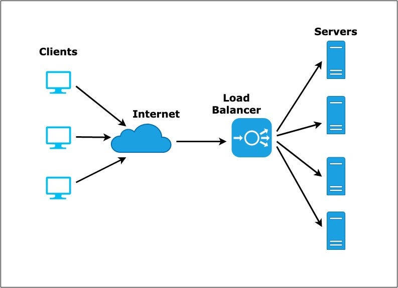 Design Concepts. What is Load Balancing? by Avinashsoni Medium
