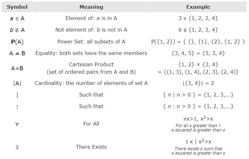 Discrete Mathematics 02 Set Equality by Evangelos Patsourakos Medium
