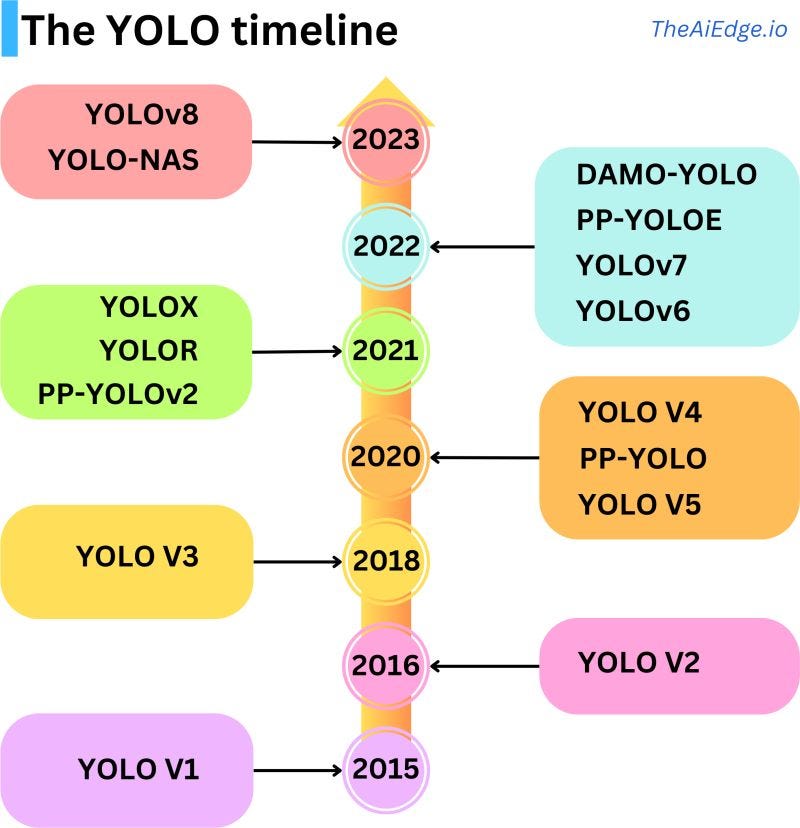 YOLOv8 Ultralytics StateoftheArt YOLO Models, 48 OFF