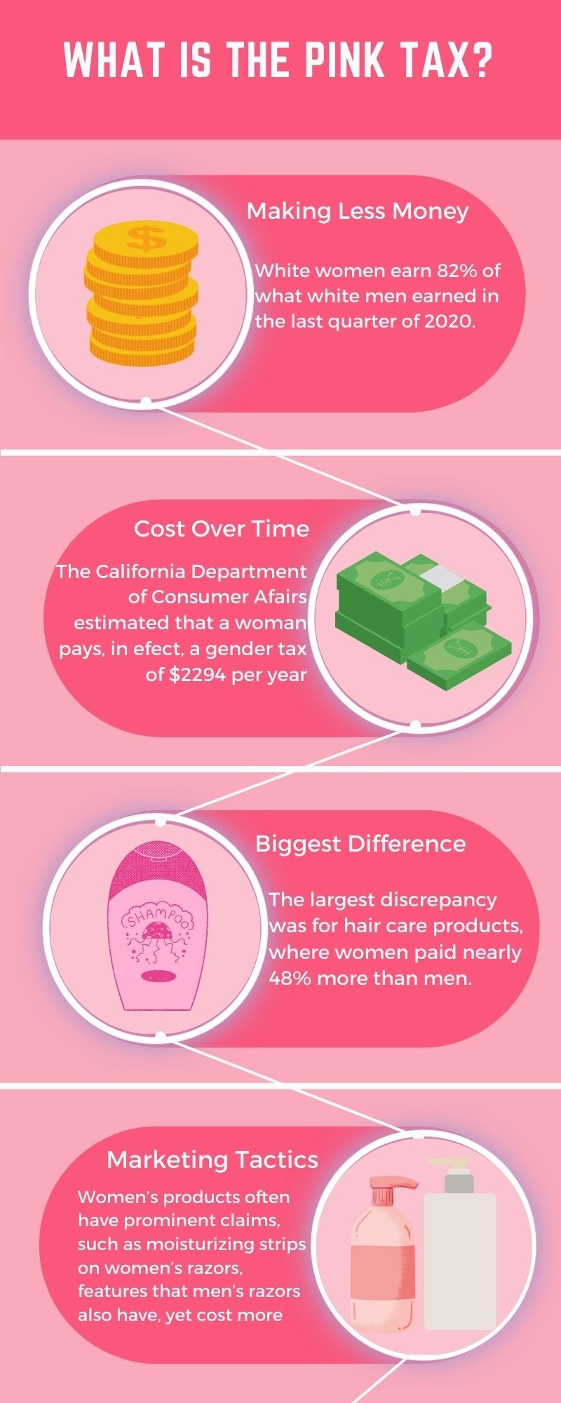 Infographic on the Pink Tax Ella Matthes Medium