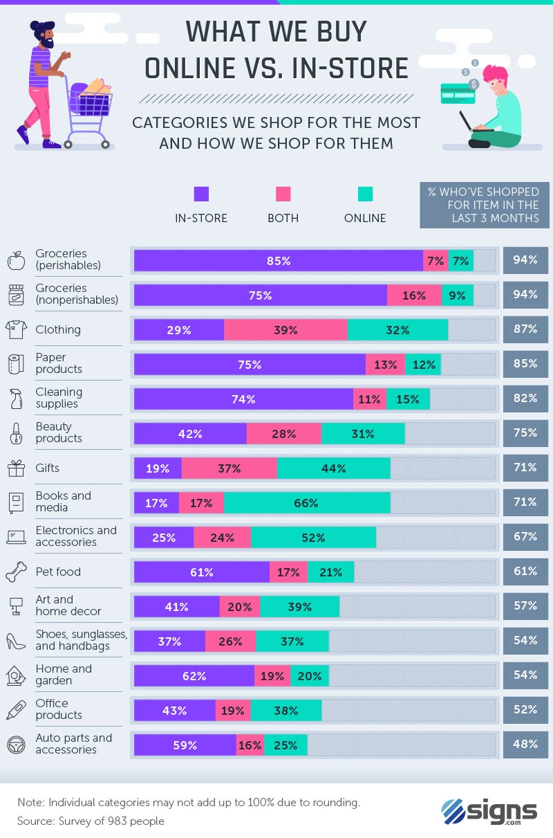 Online vs InStore shopping Infographic — Week 3 Ellie Hawkins Medium