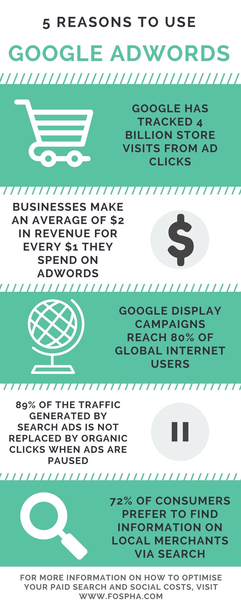 5 Reasons to Use Google AdWords. For more information on how to