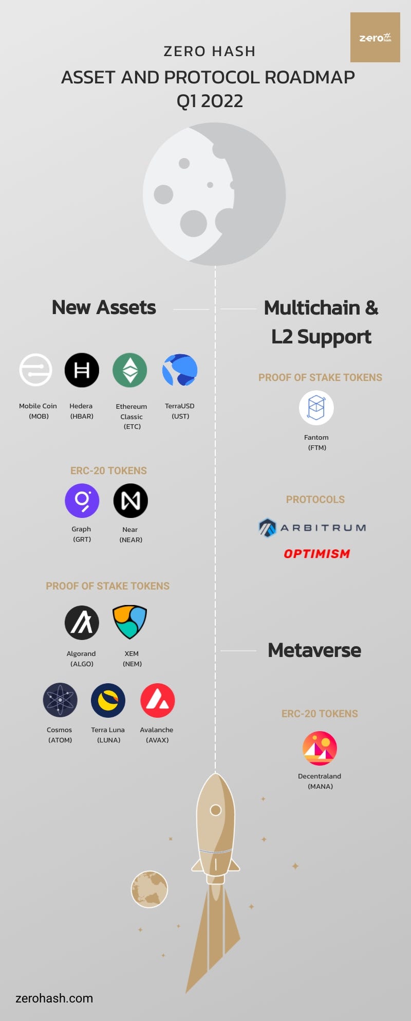 Zero Hash’s Asset & Protocol Roadmap — 2022 Q1 by Zero Hash The