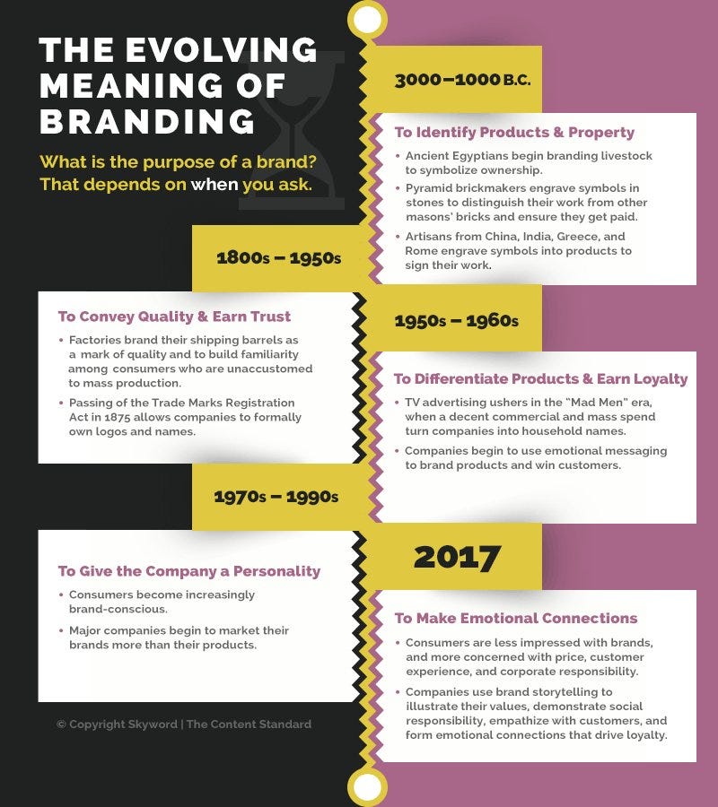 What Is Branding?. A Brief History by Leili McKinley Medium