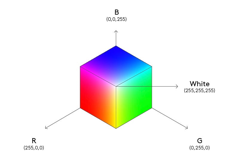 Additive color model and color spaces explained Lightricks Tech Blog