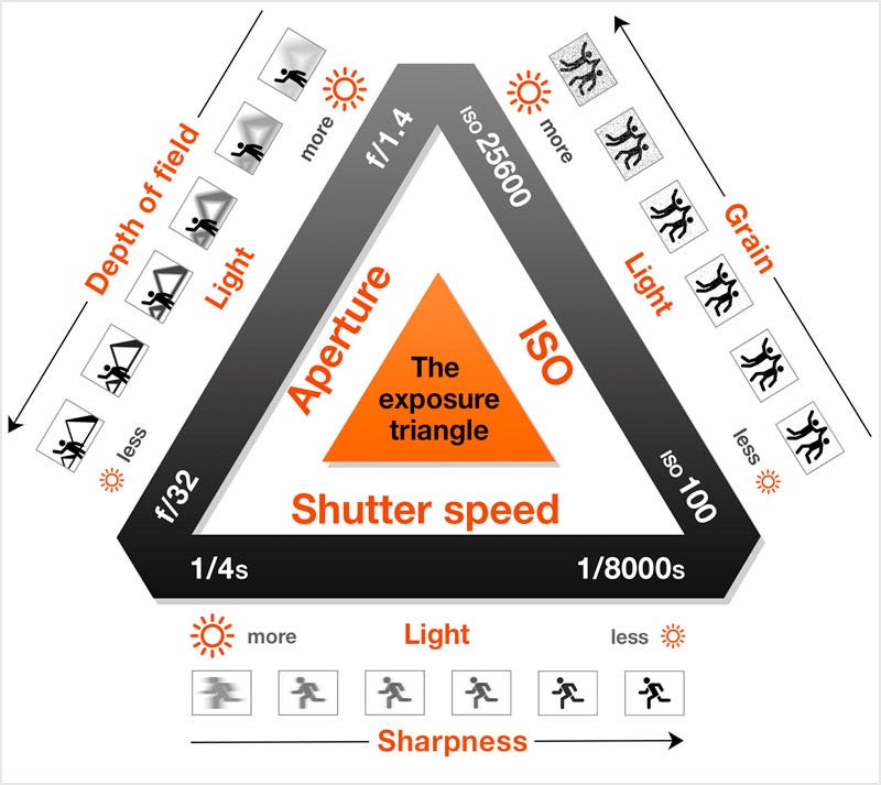 Aperture, Shutter Speed, and ISO. Aperture, shutter speed, and ISO are