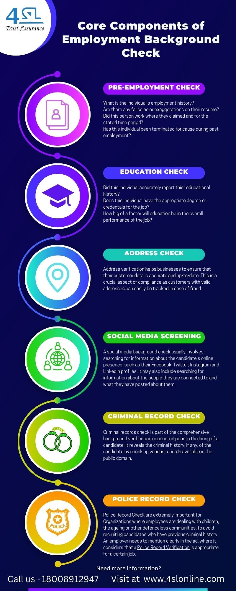 Core Components of Employment Background Check by Pradeep kumar Sep
