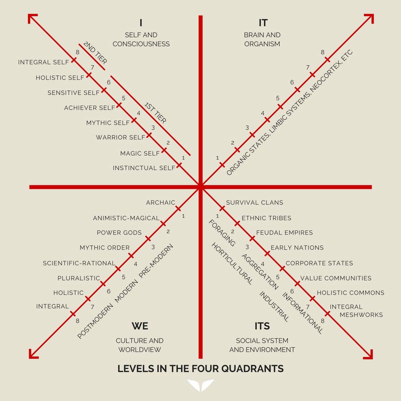 The 4 Quadrants by Ken Wilber. I / We / It / Its by Justin Bolognino