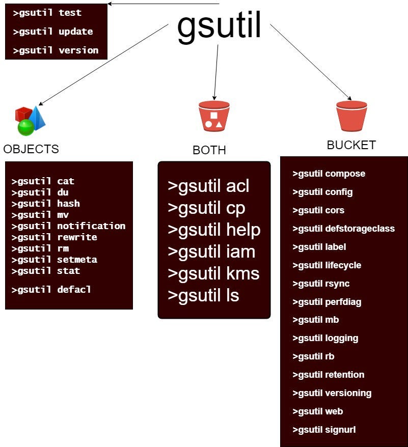 GCP Commands gsutil. Interactive gsuit commands by Prashanta Paudel