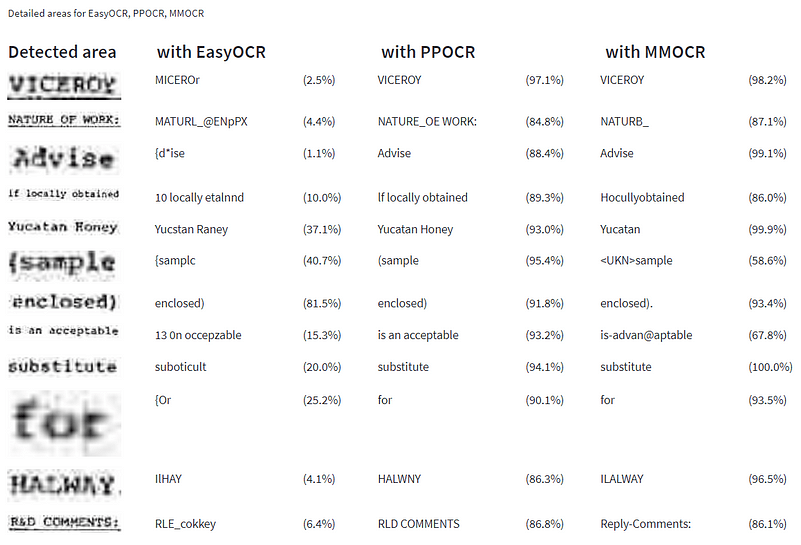 OCR comparison Tesseract versus EasyOCR vs PaddleOCR vs MMOCR Medium