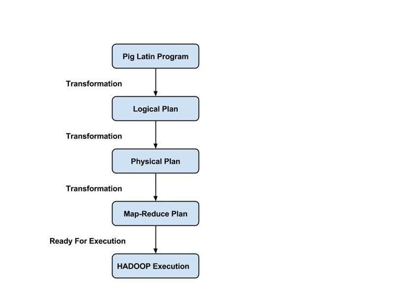 Explain Hadoop Apache Pig architecture by MultiTech Medium