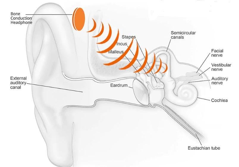 How Does Bone Conduction Headphones Work and How About Their Pros and