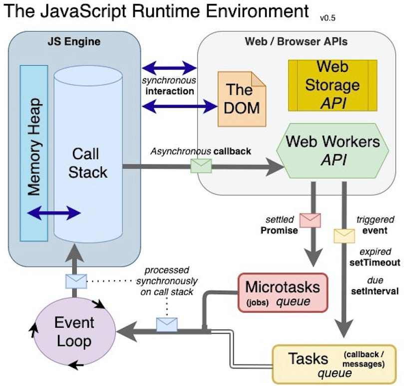 What is Runtime Environment in JS? Preethika Medium