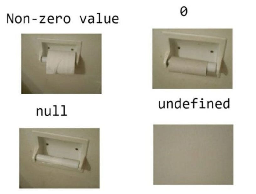 Differences Between Define NonZero Value , Zero, Null and Undefine With Example. by Vishal